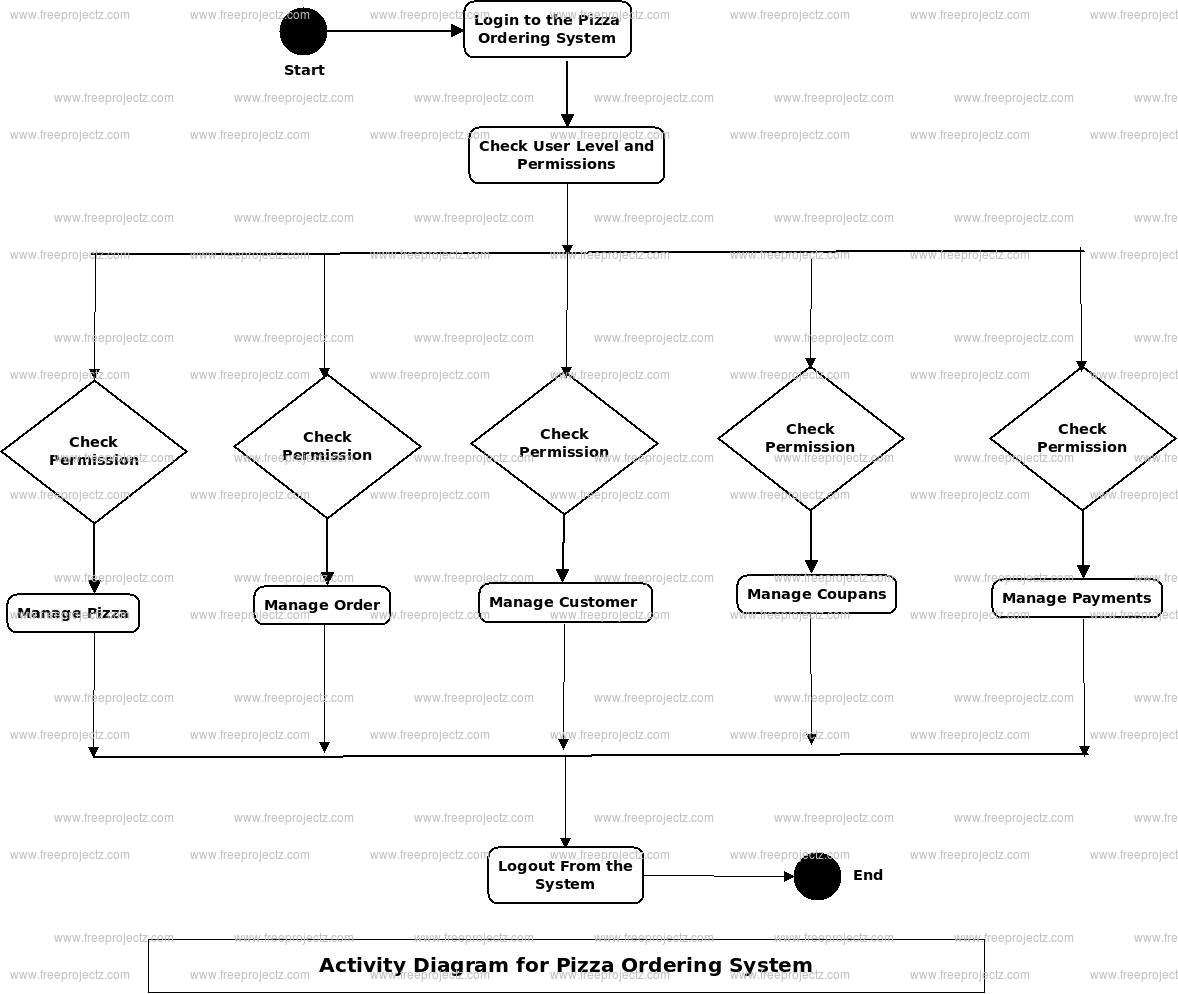 Pizza Ordering System UML Diagram FreeProjectz